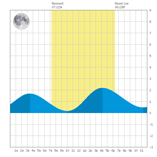 Taylors Island tide chart for Thursday, October 17, 2024