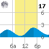 Taylors Island tide chart for Thursday, October 17, 2024