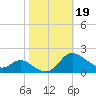 Taylors Island tide chart for Saturday, October 19, 2024