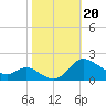 Taylors Island tide chart for Sunday, October 20, 2024