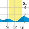 Taylors Island tide chart for Monday, October 21, 2024