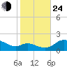 Taylors Island tide chart for Thursday, October 24, 2024