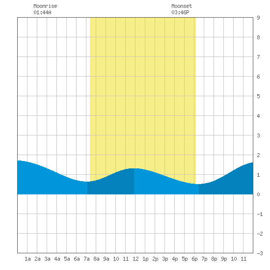 Taylors Island tide chart for Saturday, October 26, 2024