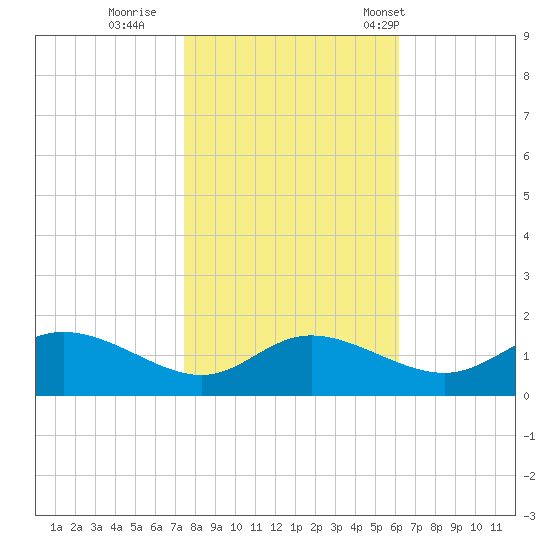 Taylors Island tide chart for Monday, October 28, 2024