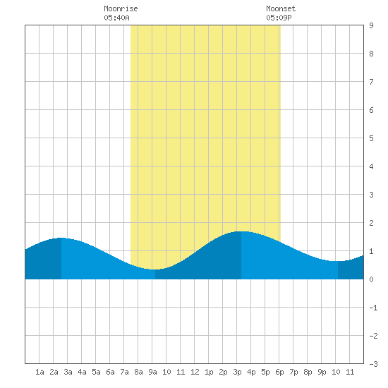 Taylors Island tide chart for Wednesday, October 30, 2024