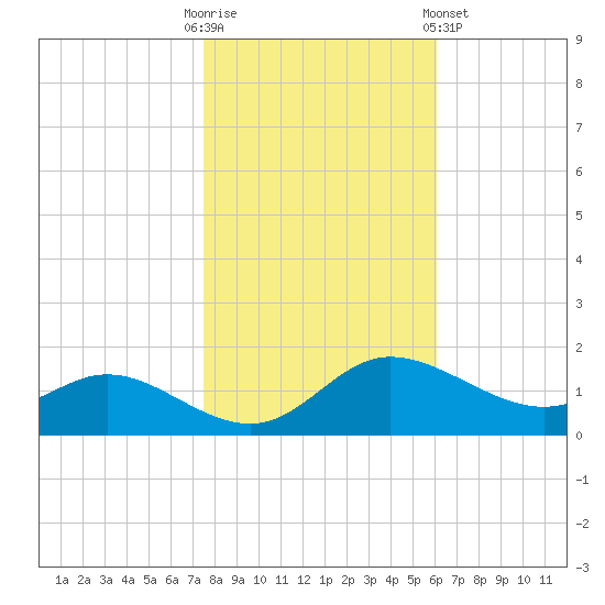 Taylors Island tide chart for Thursday, October 31, 2024