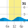 Taylors Island tide chart for Thursday, October 31, 2024