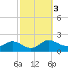 Taylors Island tide chart for Thursday, October 3, 2024