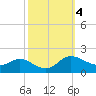 Taylors Island tide chart for Friday, October 4, 2024