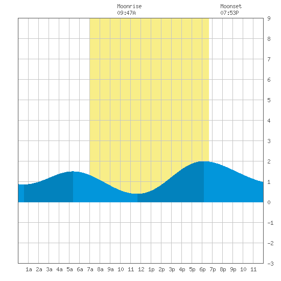 Taylors Island tide chart for Saturday, October 5, 2024