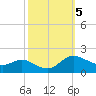 Taylors Island tide chart for Saturday, October 5, 2024