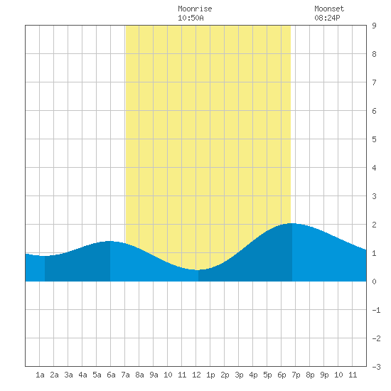 Taylors Island tide chart for Sunday, October 6, 2024