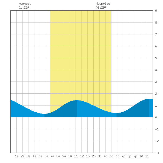 Taylors Island tide chart for Monday, November 11, 2024