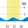 Taylors Island tide chart for Monday, November 11, 2024