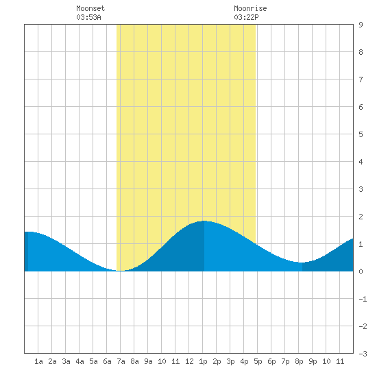 Taylors Island tide chart for Wednesday, November 13, 2024