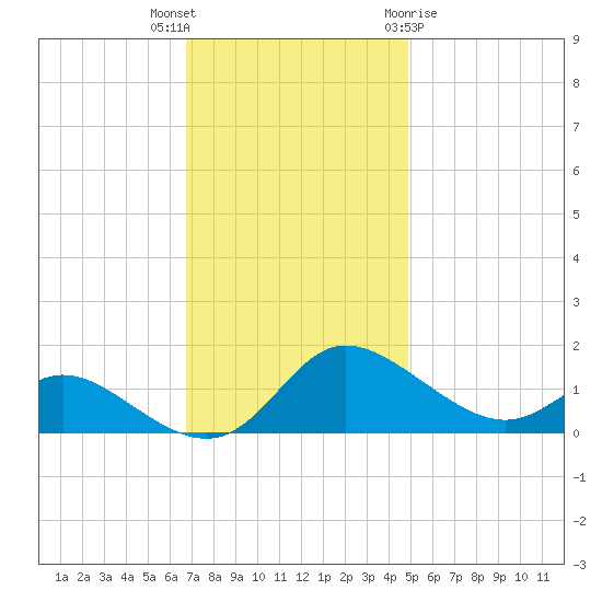 Taylors Island tide chart for Thursday, November 14, 2024