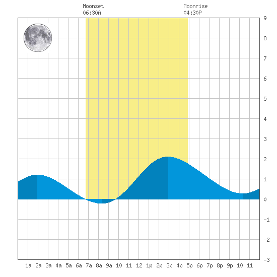 Taylors Island tide chart for Friday, November 15, 2024