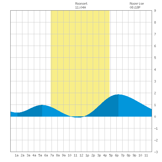 Taylors Island tide chart for Tuesday, November 19, 2024