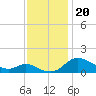 Taylors Island tide chart for Wednesday, November 20, 2024