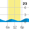 Taylors Island tide chart for Saturday, November 23, 2024