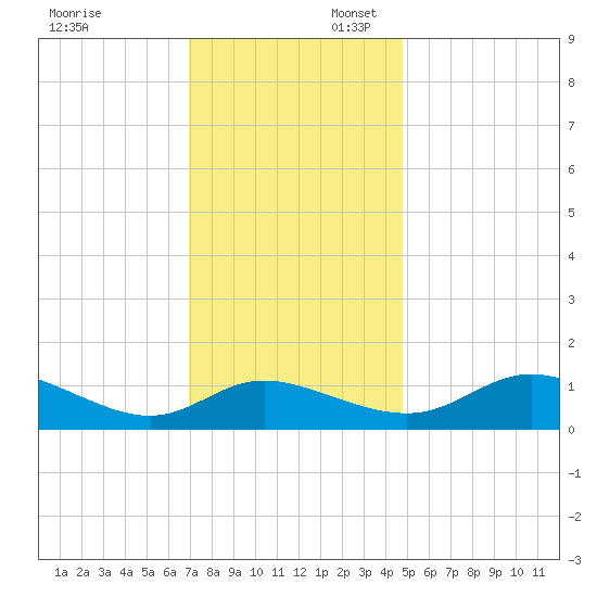 Taylors Island tide chart for Sunday, November 24, 2024
