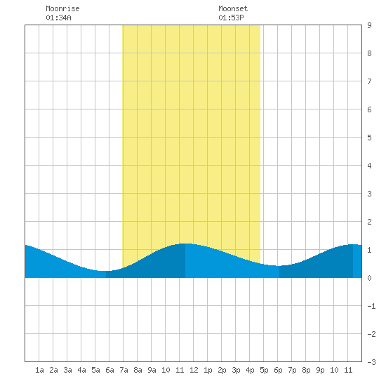 Taylors Island tide chart for Monday, November 25, 2024
