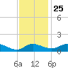 Taylors Island tide chart for Monday, November 25, 2024
