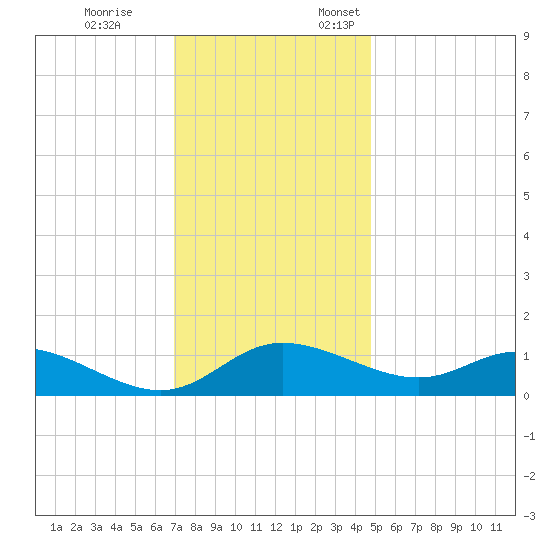 Taylors Island tide chart for Tuesday, November 26, 2024