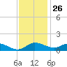Taylors Island tide chart for Tuesday, November 26, 2024
