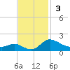 Taylors Island tide chart for Sunday, November 3, 2024
