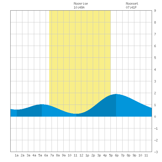 Taylors Island tide chart for Tuesday, November 5, 2024