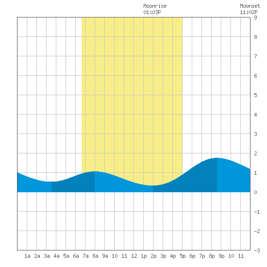 Taylors Island tide chart for Friday, November 8, 2024