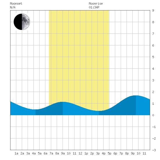 Taylors Island tide chart for Saturday, November 9, 2024