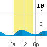 Taylors Island tide chart for Tuesday, December 10, 2024
