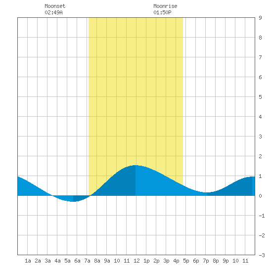 Taylors Island tide chart for Wednesday, December 11, 2024