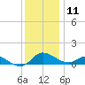 Taylors Island tide chart for Wednesday, December 11, 2024