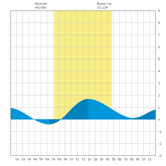 Taylors Island tide chart for Thursday, December 12, 2024