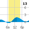 Taylors Island tide chart for Friday, December 13, 2024
