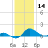 Taylors Island tide chart for Saturday, December 14, 2024