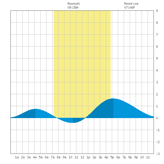 Taylors Island tide chart for Tuesday, December 17, 2024