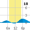 Taylors Island tide chart for Wednesday, December 18, 2024