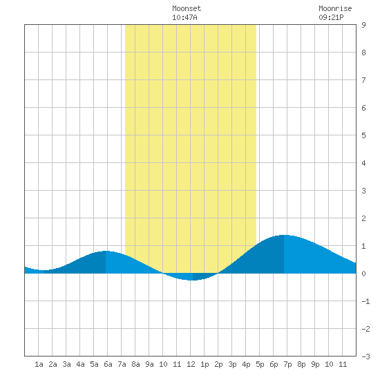 Taylors Island tide chart for Thursday, December 19, 2024