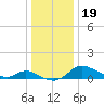 Taylors Island tide chart for Thursday, December 19, 2024