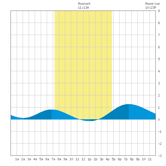Taylors Island tide chart for Friday, December 20, 2024