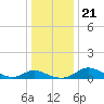 Taylors Island tide chart for Saturday, December 21, 2024