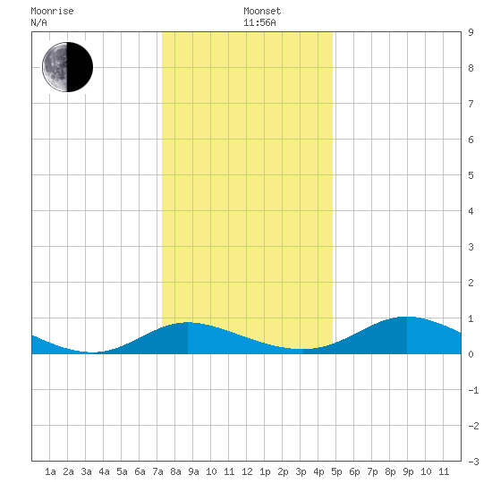 Taylors Island tide chart for Sunday, December 22, 2024