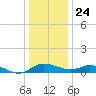 Taylors Island tide chart for Tuesday, December 24, 2024