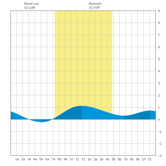 Taylors Island tide chart for Wednesday, December 25, 2024