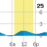 Taylors Island tide chart for Wednesday, December 25, 2024
