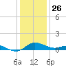 Taylors Island tide chart for Thursday, December 26, 2024